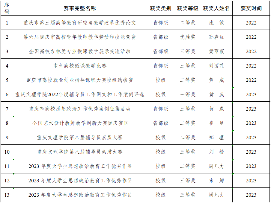 美狮贵宾会2022-2024年教师教学获奖.png