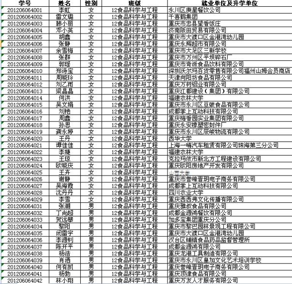 2016届食品科学与工程专业毕业生就业单位统计1.jpg