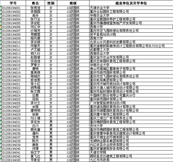 2016届园林专业毕业生就业去向统计1.bmp